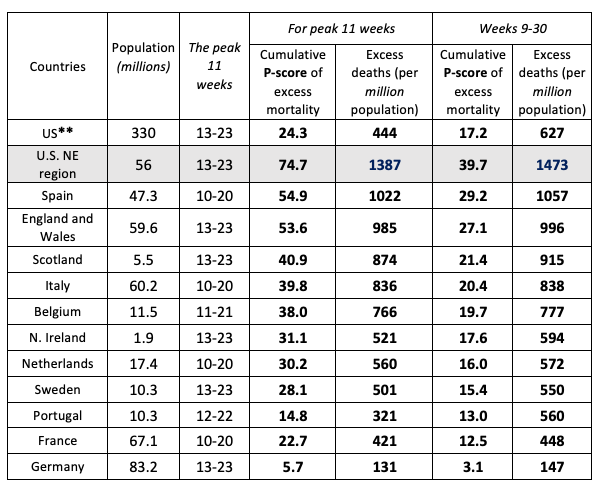 Table 3. Cumulative P-scores for the 11 Peak Pandemic Weeks for the US, the US Northeast and Major European Countries and for Weeks 9 to 30