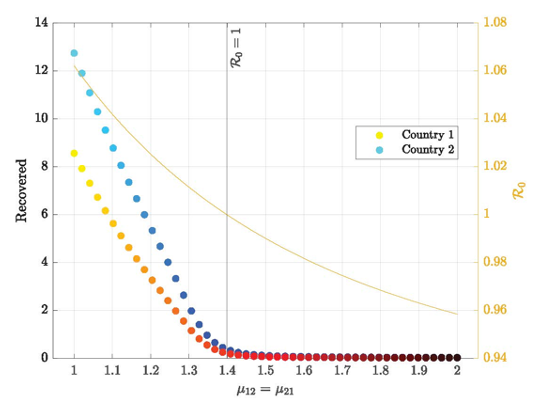 Figure 1. Lower Trade or Mobility Costs can Create Pandemics (Symmetric Countries)