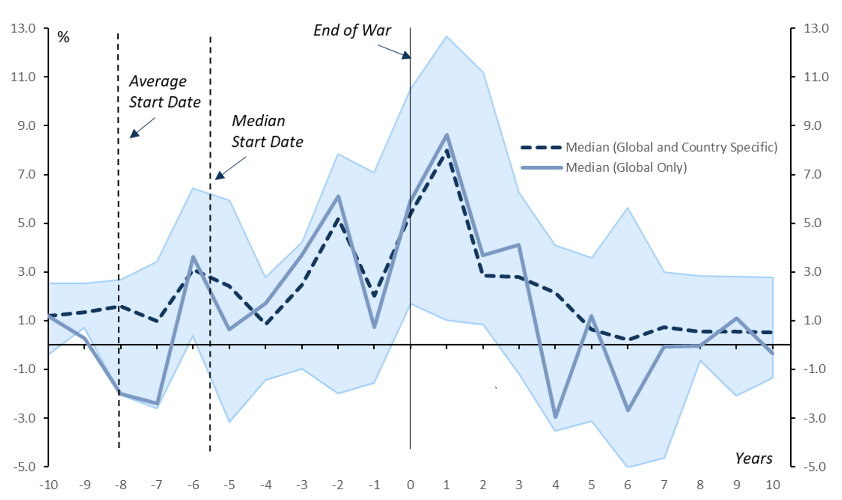 Figure 1. Inflation has Typically Risen Sharply Both During and Especially in the Aftermath of Major Wars