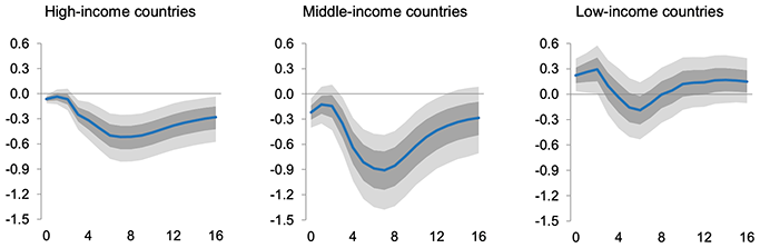 Figure 3. Effects of Global Food Commodity Price Increases in Advanced Versus Poor Countries