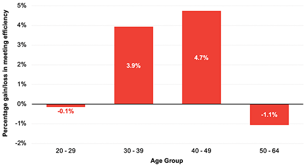 Figure 2. Online Meeting Efficiency Compared to In-person, by Age Groups