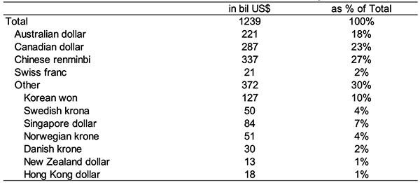 Table 1 Nontraditional currencies in allocated reserves, end-2021