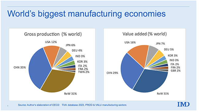 Figure 1 Slicing the global manufacturing pie, 2020, gross production basis