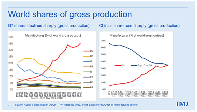 Figure 2 China’s meteoric rise in manufacturing, 1995-2020 (world gross production shares) 