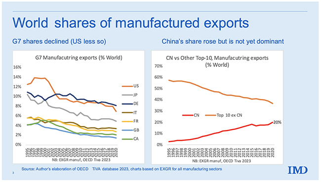 Figure 3 China’s share of world manufacturing exports, 1995-2020
