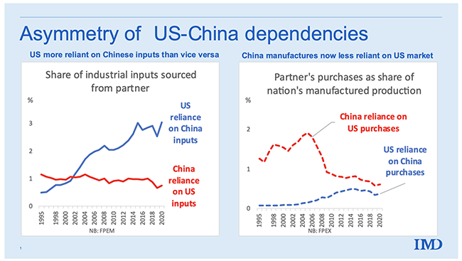 Figure 4 China and US bilateral FPEM and FPEX, 1995-2020