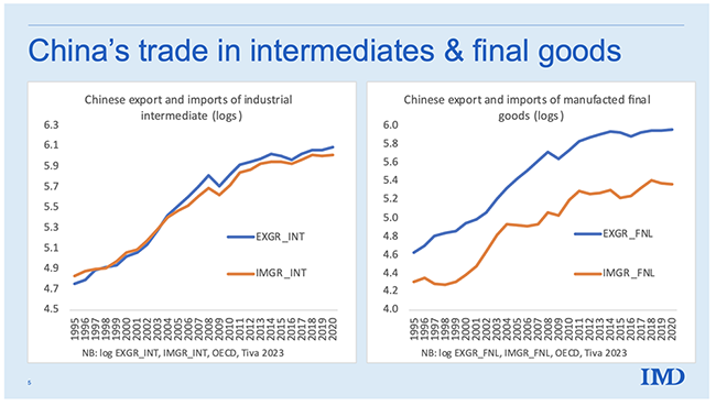 Figure 6 Trade in intermediates versus final goods, China, 1995 to 2020