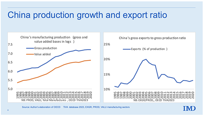 Figure 8 China’s manufacturing growth and Gross Globalisation Ratio (GGR)