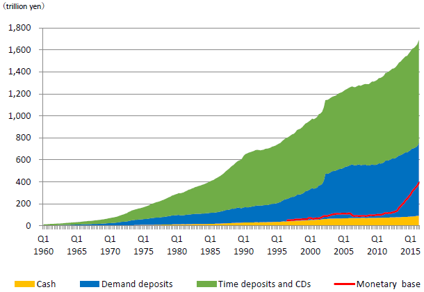 Figure 2: Composition of Money Supply in Japan