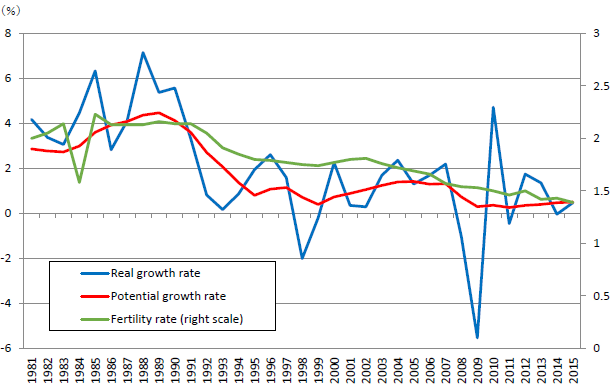 Figure 4: Japan's Real Economic Growth and Fertility