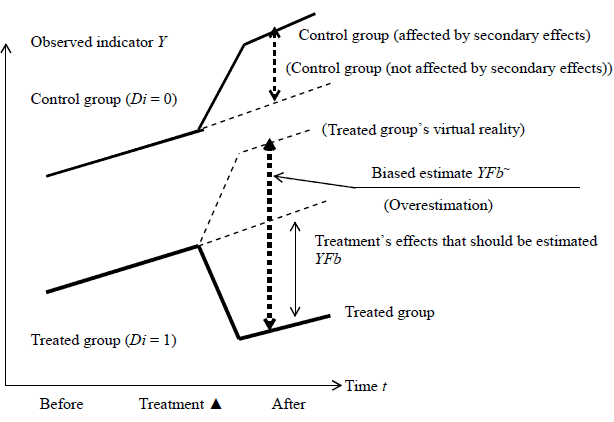 Figure 1: SUTVA in DID Analysis and Bias in the Estimated Effects of Treatment (Conceptual Diagram)