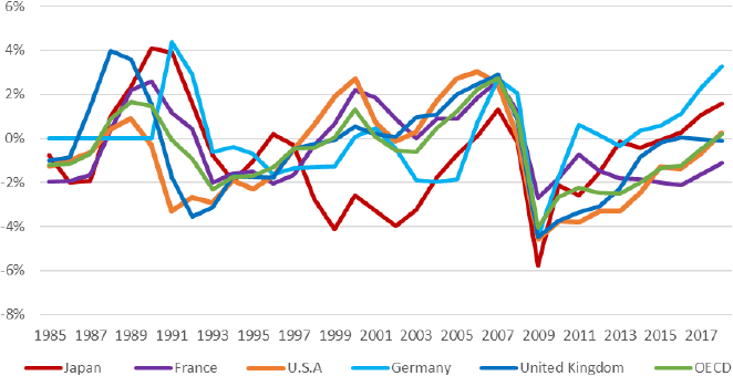 Figure 3: GDP Gap in the Major Economies