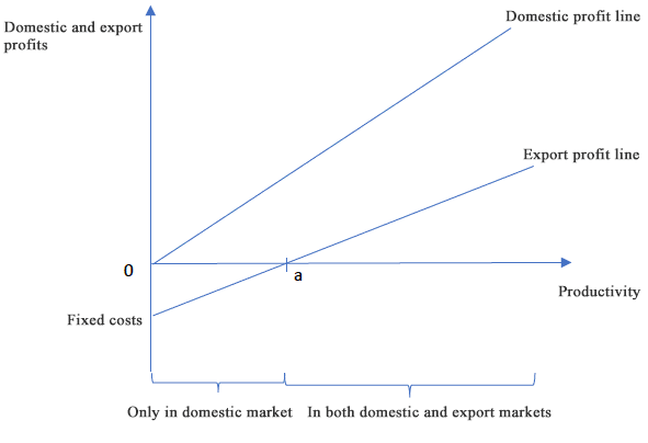 Figure1：Domestic Profit Line and Export Profit Line