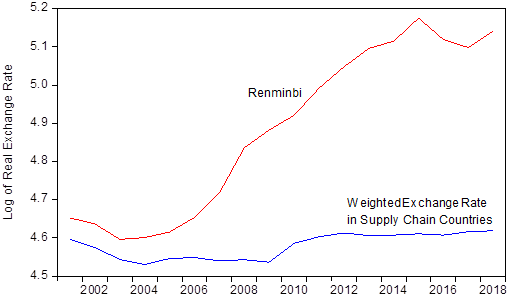 The Renminbi Real Exchange Rate and Weighted Exchange Rates in Supply Chain Countries Relative to the 17 Leading Importers of China's Electronics Goods