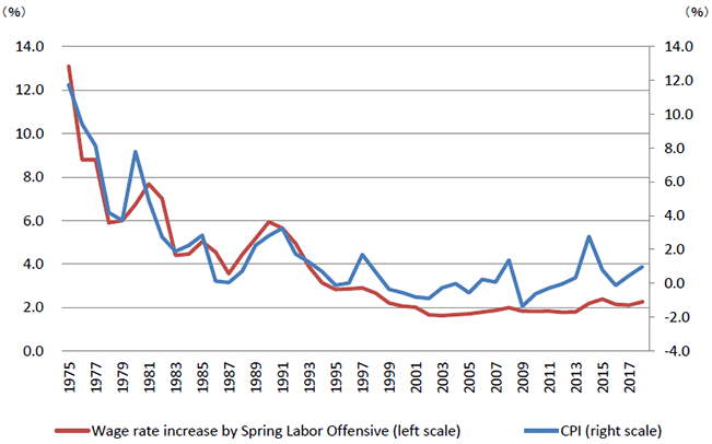 Figure 3: Spring Wage Increase Rates and Consumer Price Increase Rates in Japan