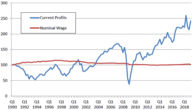 Figure 4: Corporate Current Profits and Nominal Wages in Japan