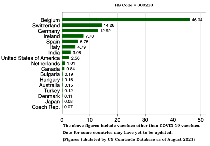 Figure 4, Country-by-country Shares in the Value of Exports of Vaccines for Human Medicine (January-May 2021)