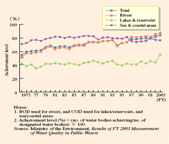 Figure 1. Trends toward Achieving EQSs (Biochemical Oxygen Demand or Chemical Oxygen Demand)