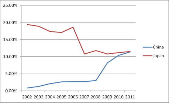 Figure: Penetration rate of export credit insurance against total export in China and Japan