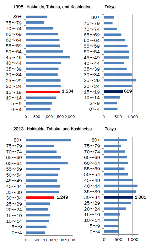Figure: Changes in Population Pyramids by Five-Year Age Group for Tokyo and Rural Regions in Eastern Japan Between 1998 and 2013