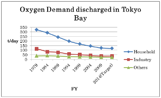 Figure 1. Oxygen Demand Discharged in Tokyo Bay (Chemical Oxygen Demand) 
