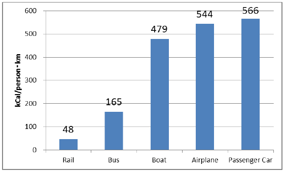 Figure 17. Energy Intensity in Passenger Transport in Japan (2009)