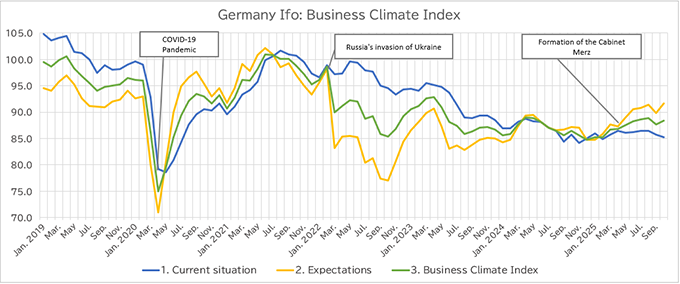 Figure 3: Current State and Outlook of the German Economy (Corporate Survey) Figure 3: Current State and Outlook of the German Economy (Corporate Survey)