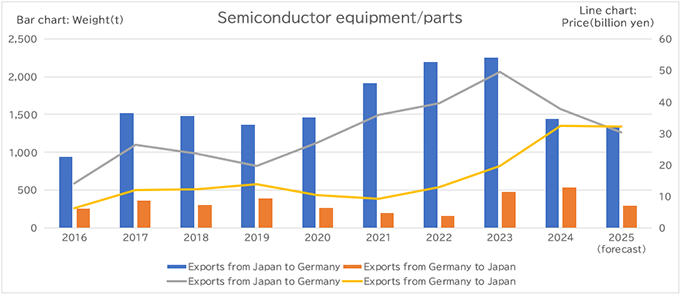 Figure 7: Japan–Germany Mutual Exports of Economic Security–Related Items (Trade Statistics, Time Series) Figure 7: Japan–Germany Mutual Exports of Economic Security–Related Items (Trade Statistics, Time Series)