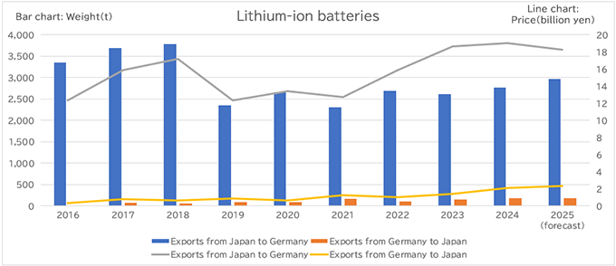 Figure 7: Japan–Germany Mutual Exports of Economic Security–Related Items (Trade Statistics, Time Series) Figure 7: Japan–Germany Mutual Exports of Economic Security–Related Items (Trade Statistics, Time Series)