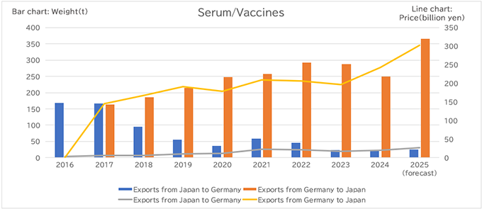 Figure 7: Japan–Germany Mutual Exports of Economic Security–Related Items (Trade Statistics, Time Series) Figure 7: Japan–Germany Mutual Exports of Economic Security–Related Items (Trade Statistics, Time Series)