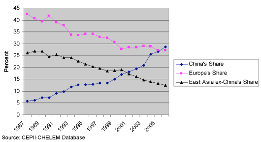 Figure 1. Chine, Europe, and East Asia's Shares of the World's Labor-Intensive Manufactures Exports