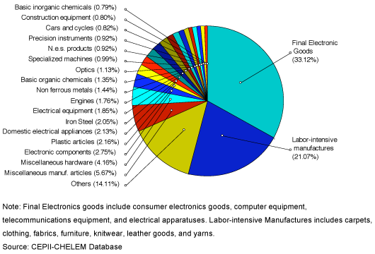 Figure 2. China's Exports by Product Category (2006)