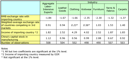 Table 1. Panel DOLS Estimates of China's Labor-Intensive Manufacturing Exports