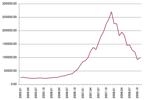 Figure 2: Movement of share prices on the Shanghai Stock Exchange
