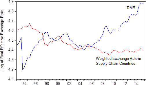 Figure 3. The RMB Real Effective Exchange Rate (REER) and the Weighted REER in Supply Chain Countries