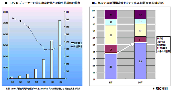 左図：DVDプレーヤーの国内出荷数量と平均出荷単価の推移、右図：これまでの流通構造化(チャネル別販売金額構成比)