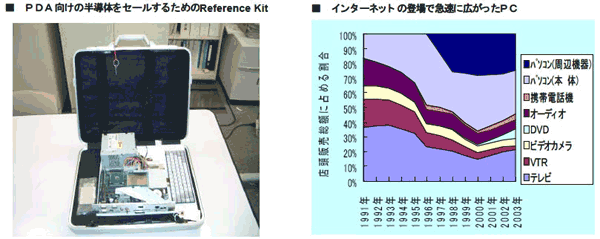 左図：PDA向けの半導体をセールするためのReference Kit、右図：インターネットの登場急速に広がったPC