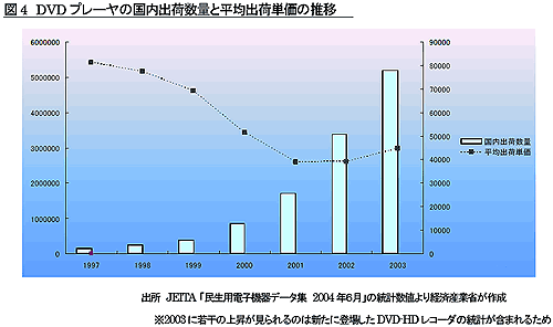 図4 DVDプレーヤの国内出荷数量と平均出荷単価の推移 出所 JEITA 「民生用電子機器データ集 2004 年6月」の統計数値より経済産業省が作成
