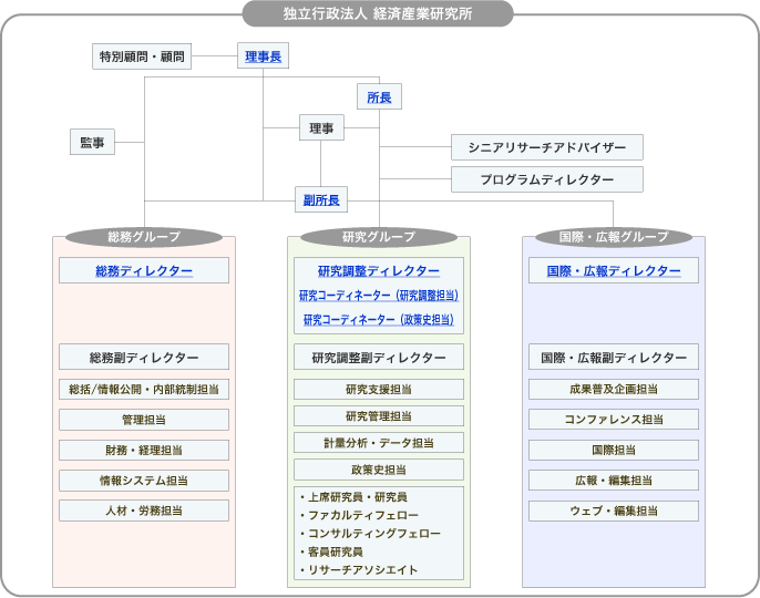 組織図 組織図