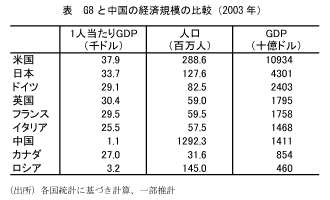 G8と中国の経済規模の比較（2003年）