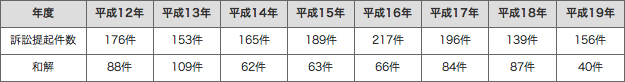 表1:最近の特許権侵害訴訟(地裁新受件数)の動向 表1:最近の特許権侵害訴訟(地裁新受件数)の動向