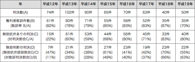 表2:特許権侵害訴訟(地裁)の判決の動向 表2:特許権侵害訴訟(地裁)の判決の動向