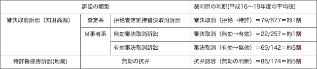 表3:最近の裁判所の特許有効性判断等の傾向 表3:最近の裁判所の特許有効性判断等の傾向