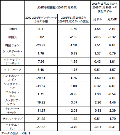 表1:アジア通貨の変動率 表1:アジア通貨の変動率