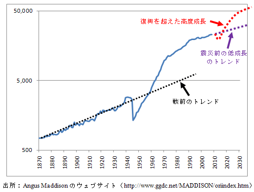 図1：日本の一人当たり実質GDP（ドル建て）