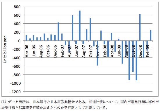 図1：日本における月次普通社債発行高の推移（対前年同月変化額）