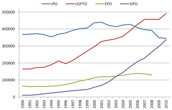 Figure 1: Number of patent applications filed with major patent offices in the world