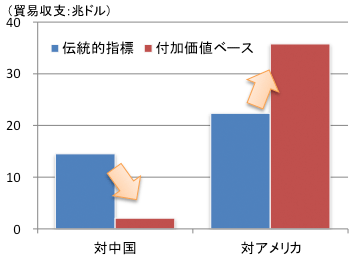 図2：日本の対アメリカ・対中国貿易収支（2009年）
