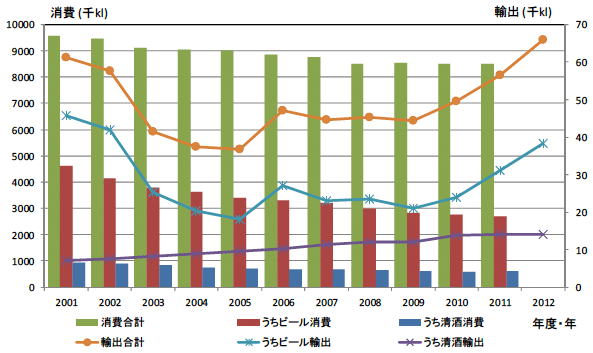 図：酒類の消費・輸出数量の推移