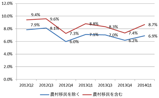 図1：中国主要都市の失業率